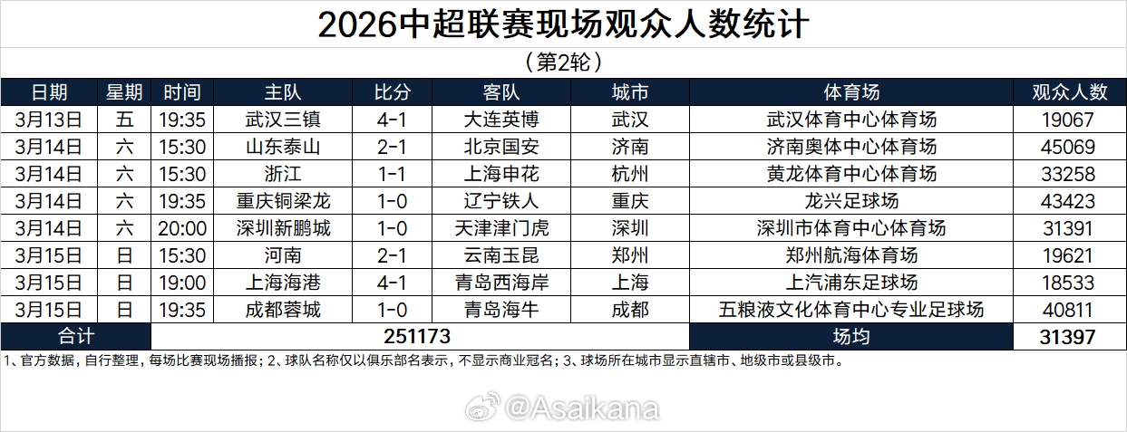 开云APP-场均31397人！中超第2轮上座人数：泰山45069人最多，3场破4万