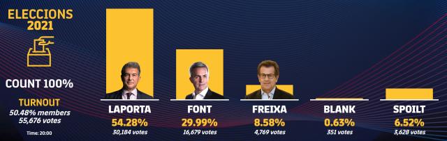 开云APP-拉波尔塔当选巴萨主席：今晚就给梅西父亲打电话